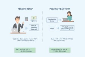 Contoh Kasus Perhitungan PPh 21 Pegawai Tetap dan Tidak Tetap Terlengkap