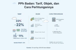 PPh Badan Tarif Terbaru, Objek Pajak, dan Cara Menghitungnya Lengkap